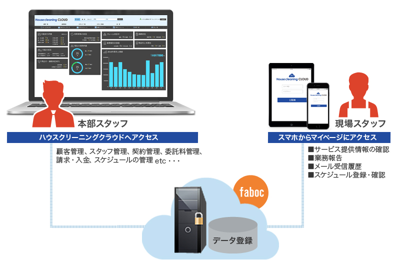 ハウスクリーニングクラウドの仕組み