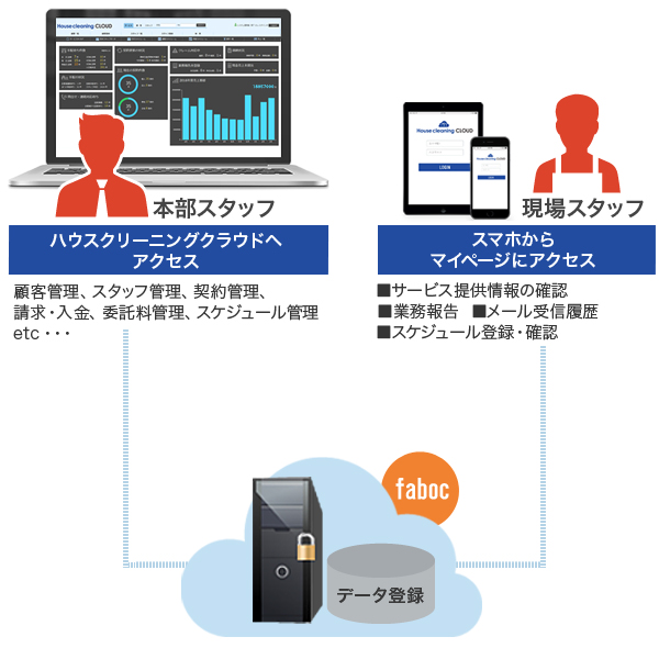 ハウスクリーニングクラウドの仕組み